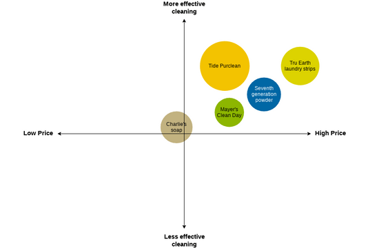 Perceptual Map_eco-friendly | Visual Paradigm User-Contributed Diagrams ...